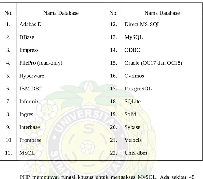 Tabel 2.1 Daftar Database-Database Yang Didukung PHP