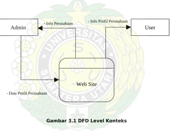 Gambar 3.1 DFD Level Konteks