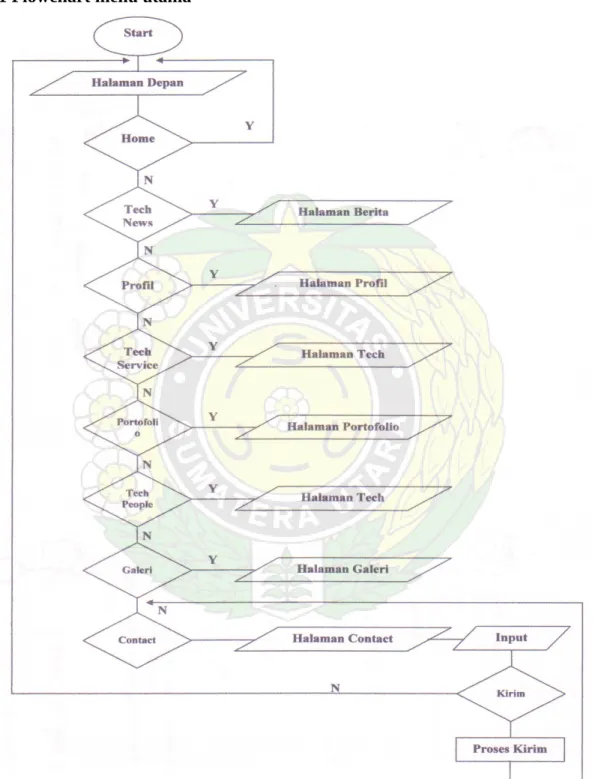 Gambar 3.2 Flowchart Menu Utama