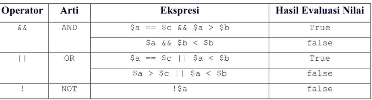 Tabel berikut ini akan menunjukkan operator logika dalam PHP.