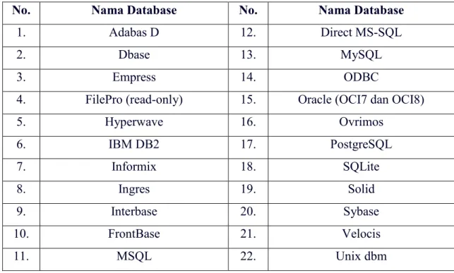 Tabel 2.4 Daftar Database-Database yang Didukung PHP