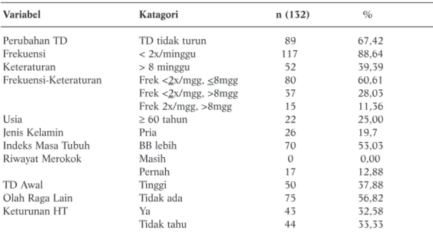 Tabel 1.  Distribusi Perubahan TD, Frekuensi dan Keteraturan Senam  Anggota KJS Pondalisa, 2000-2005 