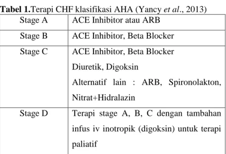 Tabel 1.Terapi CHF klasifikasi AHA (Yancy et al., 2013)  Stage A  ACE Inhibitor atau ARB 