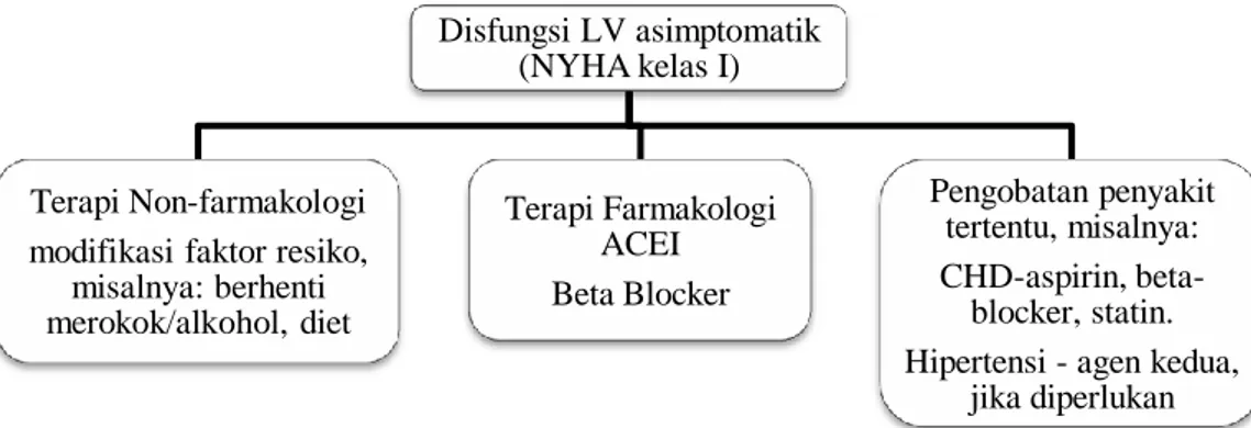 Gambar 2. Terapi asimptomatik pada disfungsi LV (NYHA Class I). 
