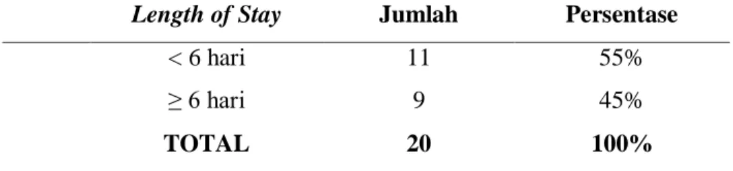 Tabel 2.Karakteristik lama rawat inap (Length of Stay)   di RSUD Panembahan Senopati 