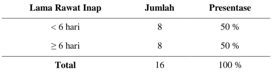 Tabel 7. Karakteristik Subjek Berdasarkan Length of Stay (LOS)  Di RS PKU Muhamadiyah Gamping 