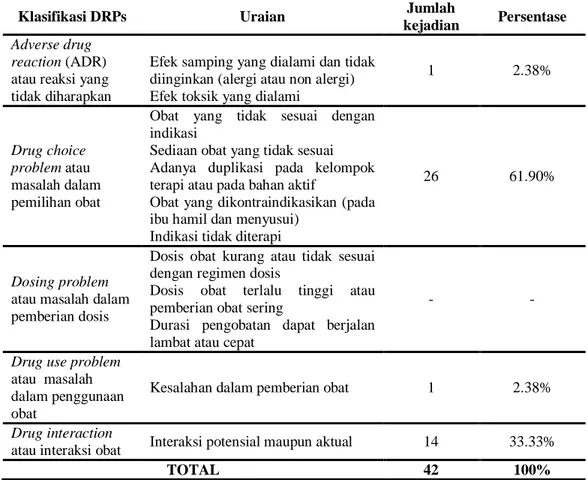 Tabel 9. Identifikasi Drug-Related Problem (DRPs)   di RS PKU Muhammadiyah Yogyakarta 