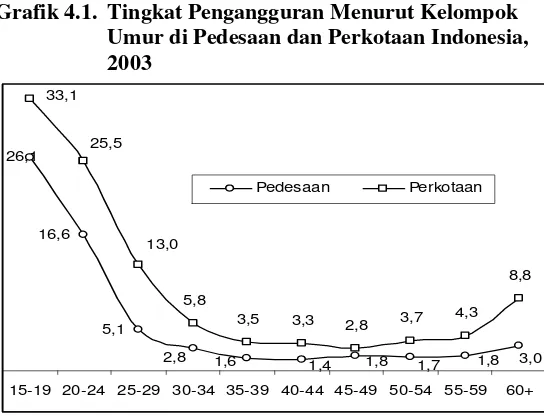 Grafik 4.1. Tingkat Pengangguran Menurut Kelompok 