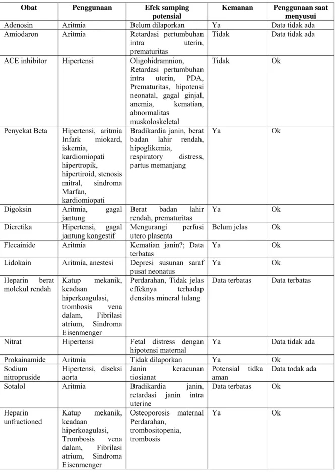 Tabel 5.1 Obat-obat kardiovaskuler pada kehamilan 