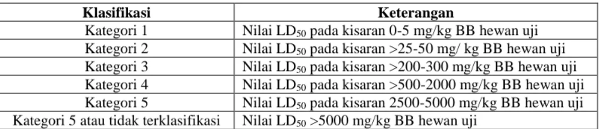Tabel II.  Klasifikasi LD 50  pada Globally Harmonised Classification System (GHS) (Anonim,  2001 b ) 