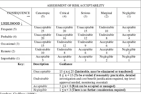 Tabel 2.2  Tabel Analisis Penerimaan Risiko 