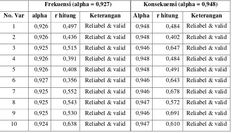 Tabel 5.1. Hasil Uji Statistik Reliabilitas dan Validitas 