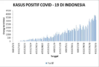 Gambar 1. Perkembangan Kasus positif COVID-19 di  Indonesia perhari 