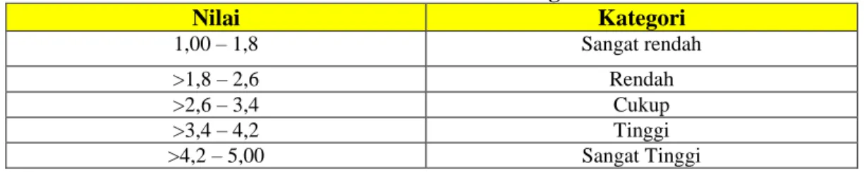 Tabel 3.4  Nilai skor dan kategori 
