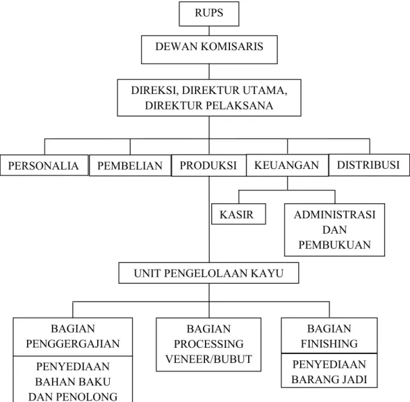 Gambar 1. Struktur Organisasi PT. Dasar Karya UtamaRUPS