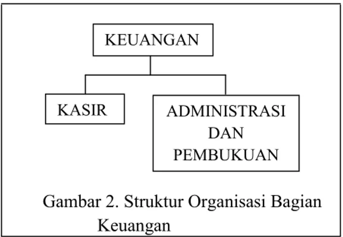 Gambar 2. Struktur Organisasi Bagian Keuangan
