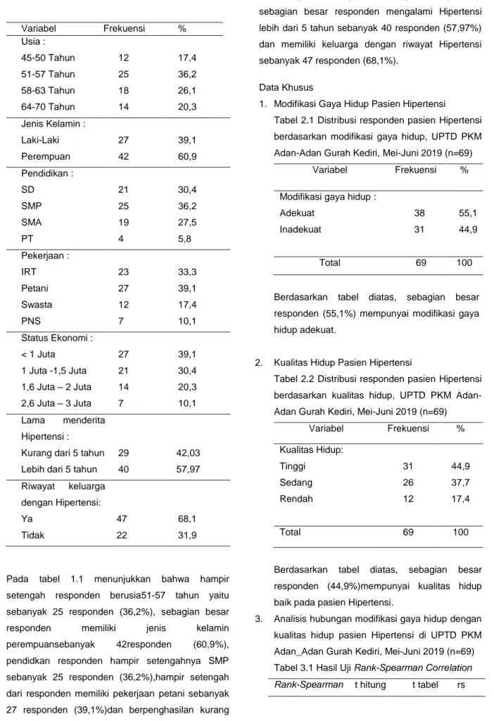 Tabel 2.1 Distribusi responden pasien  Hipertensi  berdasarkan  modifikasi  gaya  hidup,  UPTD  PKM  Adan-Adan Gurah Kediri, Mei-Juni 2019 (n=69) 