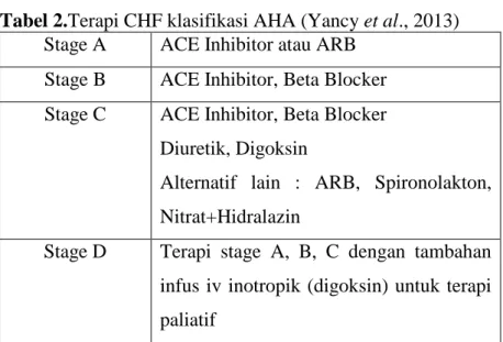 Tabel 2.Terapi CHF klasifikasi AHA (Yancy et al., 2013)  Stage A  ACE Inhibitor atau ARB 