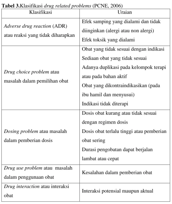 Tabel 3.Klasifikasi drug related problems (PCNE, 2006) 