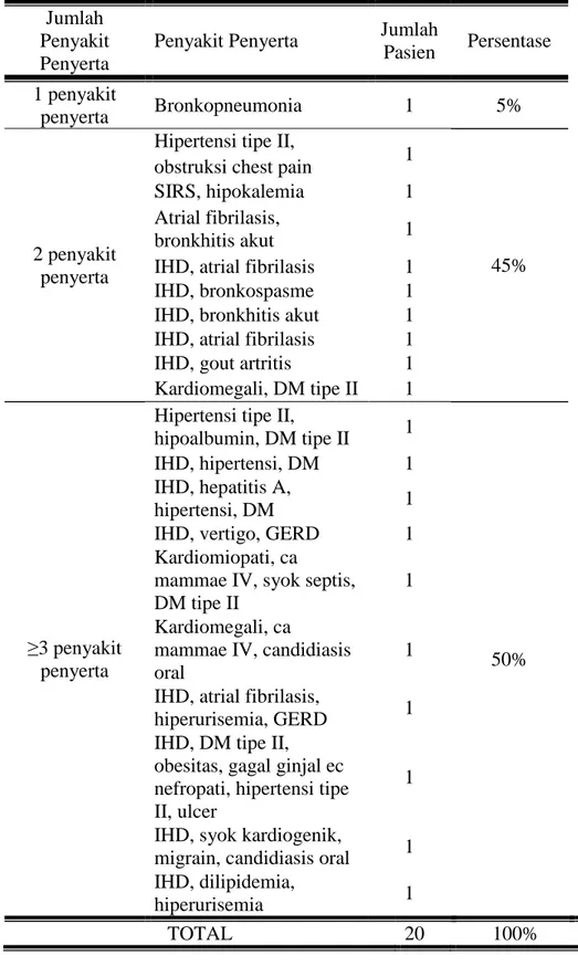 Tabel 4. Karakteristik berdasarkan penyakit penyerta Jumlah 