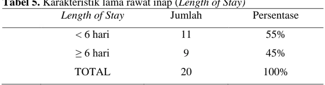 Tabel 5. Karakteristik lama rawat inap (Length of Stay)
