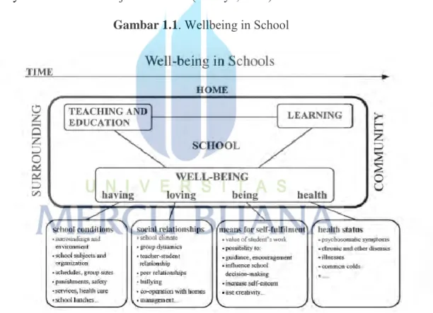 Gambar 1.1 . Wellbeing in School 