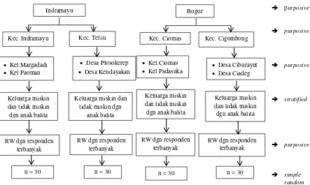 Gambar 2  Teknik penarikan contoh 