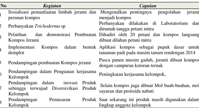 Tabel  1.  Capaian  Hasil  Kegiatan  Program  IbM  Kelompok  Tani  Tanaman  Pangan  Kota  Makassar  Tahun 2014 