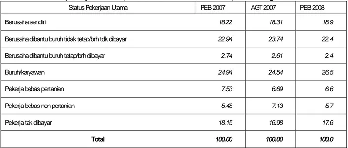 Tabel 3.1 Pesersentase Penduduk 15+ yang bekerja menurut status  pekerjaan utama, Februari 2007 – Februari 2008, Jawa Tengah 