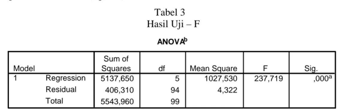 Tabel 3  Hasil Uji – F  ANOVA b 5137,650 5 1027,530 237,719 ,000 a 406,310 94 4,322 5543,960 99RegressionResidualTotalModel1Sum of