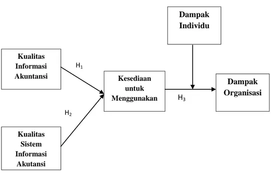 Gambar 1. Model Kesuksesan Sistem (DeLone &amp; McLean, 1992) 