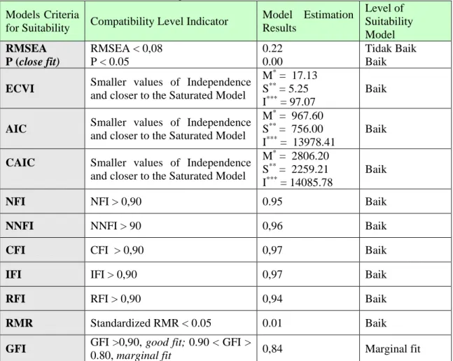 Tabel 1. Hasil Uji Kecocokan Keseluruhan Model  Models Criteria 