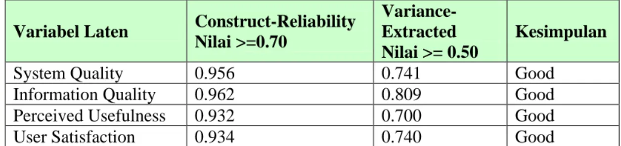 Tabel 2. Nilai Construct-Reliability dan Variance-Extracted   Masing-Masing Variabel Laten 