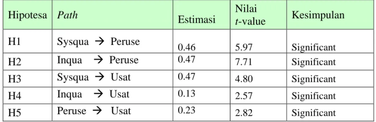 Tabel 3. Nilai t-value untuk masing-masing hipotesa 