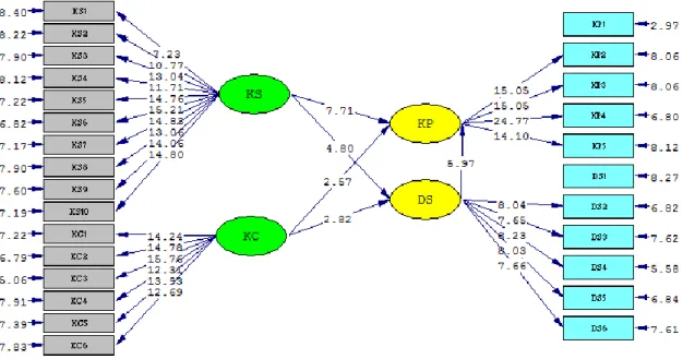 Gambar 3. Path Diagram Model Struktural 