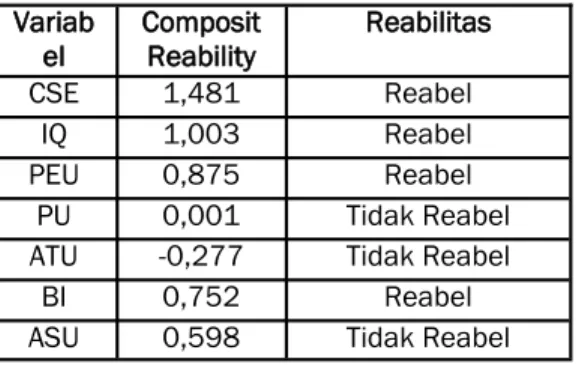 Tabel  4 Composite Reability 