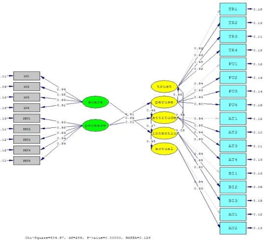 Gambar 3. Path Diagram Model Struktural