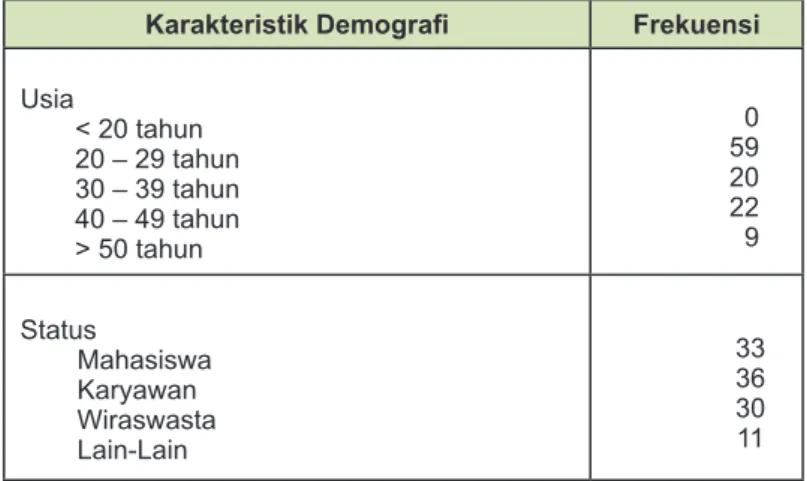 TABEL 1: KARAKTERISTIK DEMOGRAFI RESPONDEN