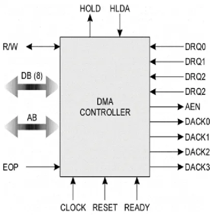 Gambar 6-3. DMA Controller. Sumber: . . . 