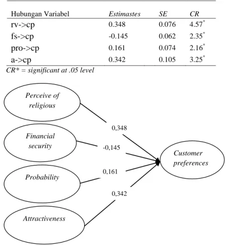 Tabel 8: Path Coefficients 