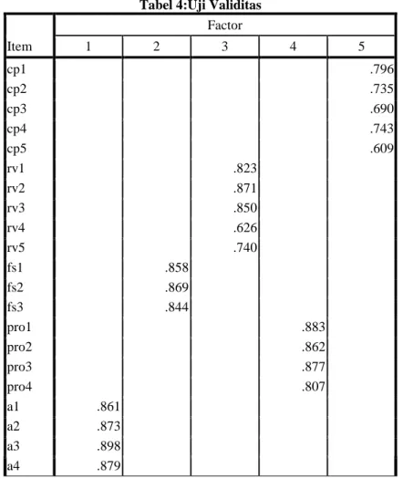 Tabel 4:Uji Validitas  Factor  Item  1  2  3  4  5  cp1  .796  cp2  .735  cp3  .690  cp4  .743  cp5  .609  rv1  .823   rv2  .871   rv3  .850   rv4  .626   rv5  .740   fs1  .858   fs2  .869   fs3  .844   pro1  .883   pro2  .862   pro3  .877   pro4  .807   a