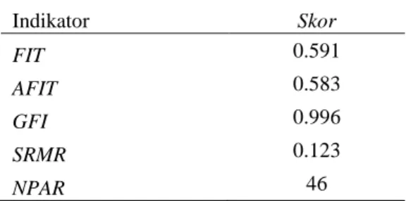 Tabel 6: Measures of Fit Model 