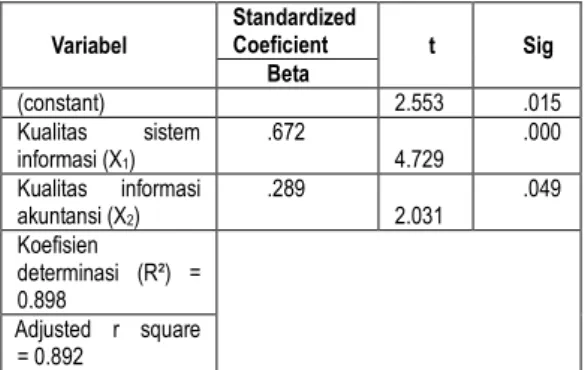 Tabel  2.  Hasil  Perhitungan  Regresi  Pengaruh  Kualitas  Sistem  Informasi  (X 1 )  dan  Kualitas  Informasi  Akuntansi  (X 2 )  terhadap Kepuasan pengguna Software  Akuntansi (Y)  Variabel  Standardized Coeficient  t  Sig  Beta  (constant)  2.553  .015