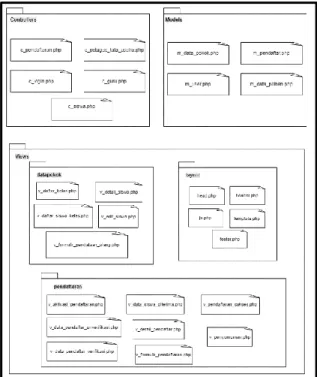 Gambar 6. Implementasi Diagram Kelas Unuk  View 