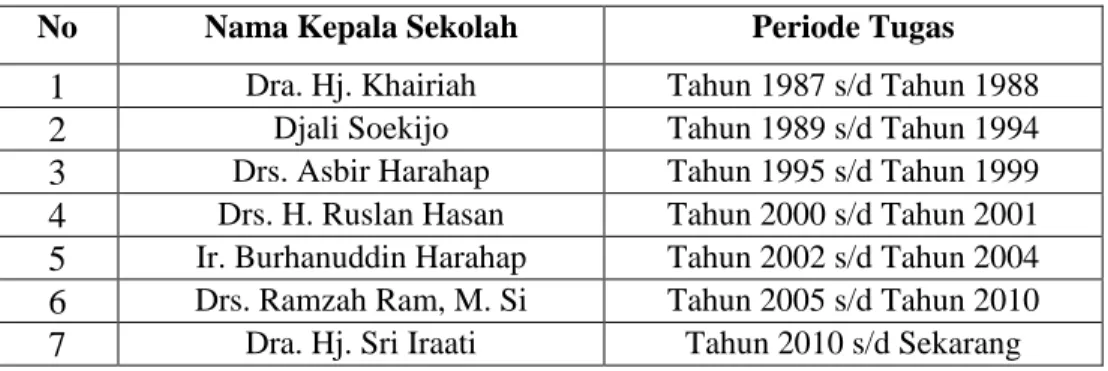 Tabel 2.1 Nama-nama kepala sekolah yang pernah menjabat di SMA Negeri 16       Medan 