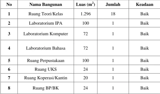 Tabel 2.2 Nama-nama bangunan yang terdapat di SMA Negeri 16 Medan   No  Nama Bangunan   Luas (m 2 )   Jumlah  Keadaan 