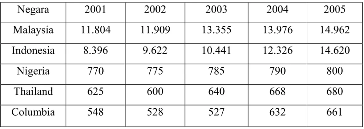 Tabel 1.1 Produksi Negara Penghasil CPO Dunia 2001-2005 (000 Ton)  