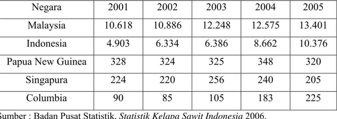 Tabel 1.2 Volume Ekspor  Negara Penghasil CPO Dunia 2001-2005 (000 Ton)  