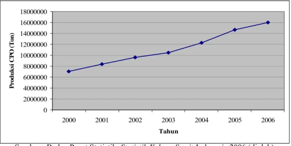 Gambar 2.1 Perkembangan Produksi Kelapa Sawit Indonesia Tahun 2000-2006 