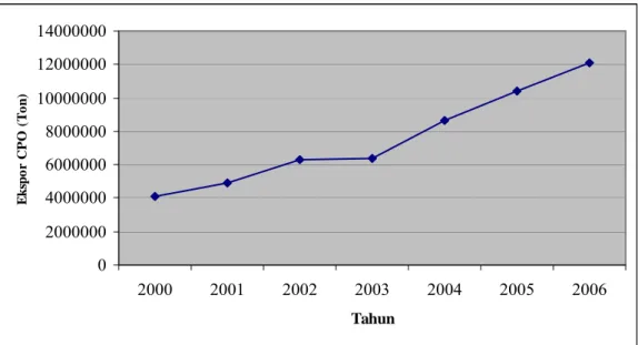 Gambar 2.2 Perkembangan Ekspor CPO Indonesia  Tahun 2000-2006 